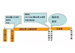 詳解FOB價格（離岸價格/船上交貨價格)