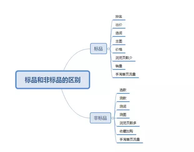 標品和非標品如何操作？詳解運營思路和操作區(qū)別