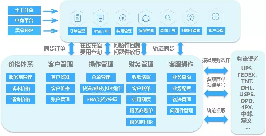 一款功能清晰分工明確的國際物流系統