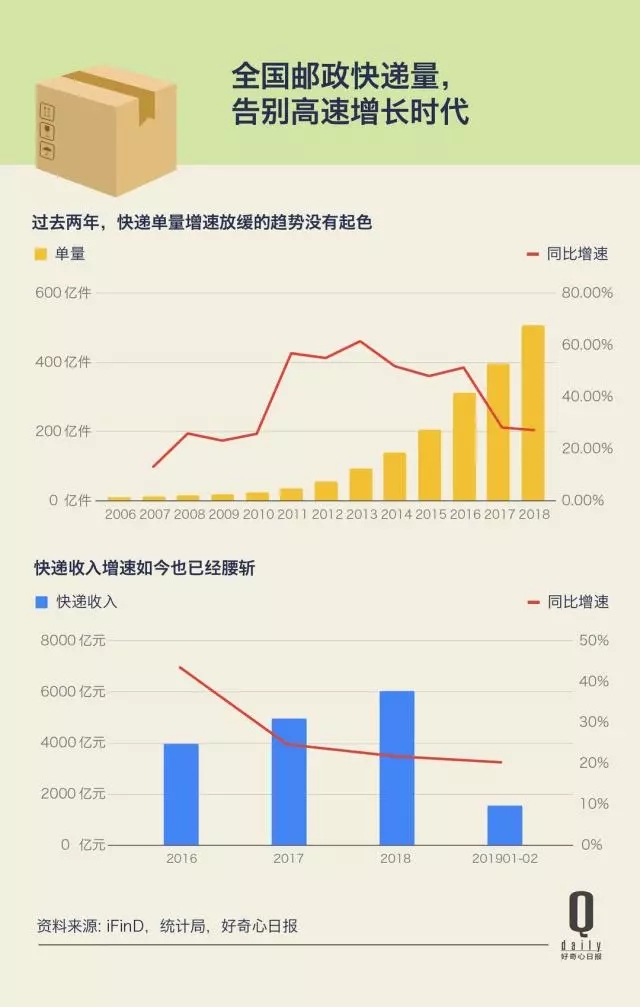 快遞業增長放緩第二年，這反映了快遞和消費的哪些變化？
