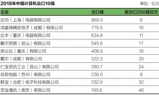 中國計算機出口10強企業（2018年）