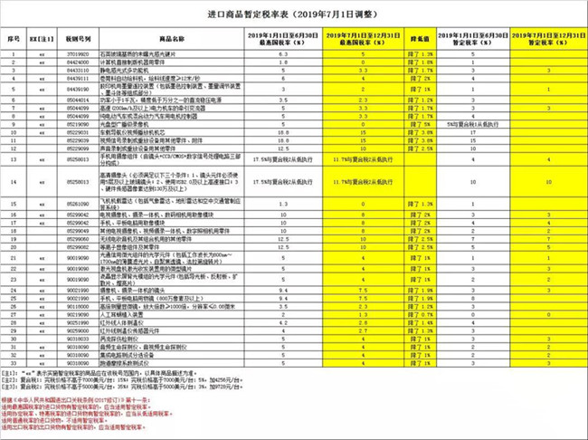 好消息，7月1日起517個稅則號最惠國稅率有調(diào)整，普降！