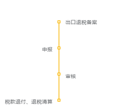 跨境電商中小型企業不容忽視的重要環節——出口退稅