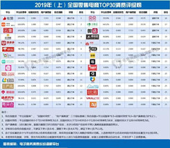 30家零售電商上榜：轉轉、毒APP等獲“不建議下單”評級