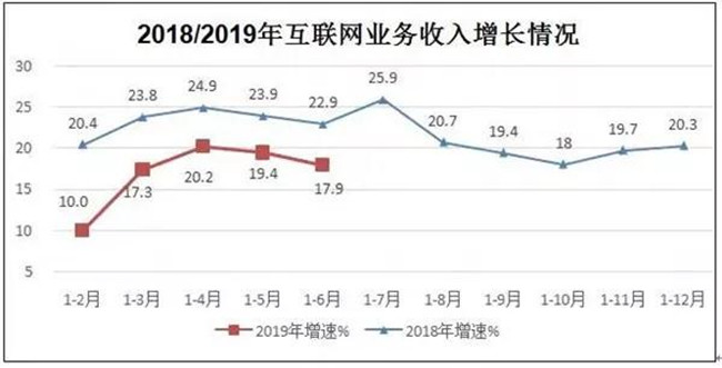 工信部：上半年規(guī)模以上互聯(lián)網(wǎng)企業(yè)業(yè)務(wù)收入同比增17.9%