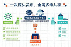 海關總署推進商品條碼在通關領域的應用