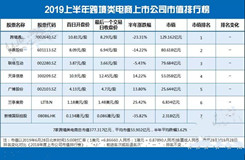 【電商榜單】跨境電商上市公司總市值377億元 較2018年下浮近29億元