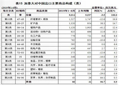 2019上半年中國與加拿大雙邊貿易概況：進出口額為361.4億美元
