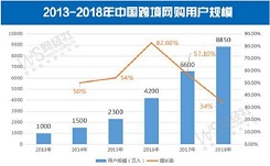 近年來我國進(jìn)口跨境電商用戶數(shù)猛增，年齡差異明顯