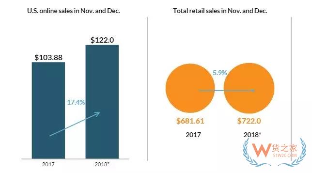 兩個月消費$7220億！他們最愛逛的電商網站是…-貨之家