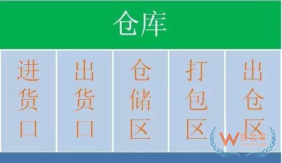 倉庫貨物擺放原則、貨位規劃方法、作業規范、揀貨方式-貨之家