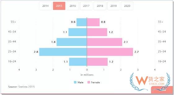 海外市場分析18|這個3200萬用戶的市場正在崛起，再不關注就晚了！-貨之家