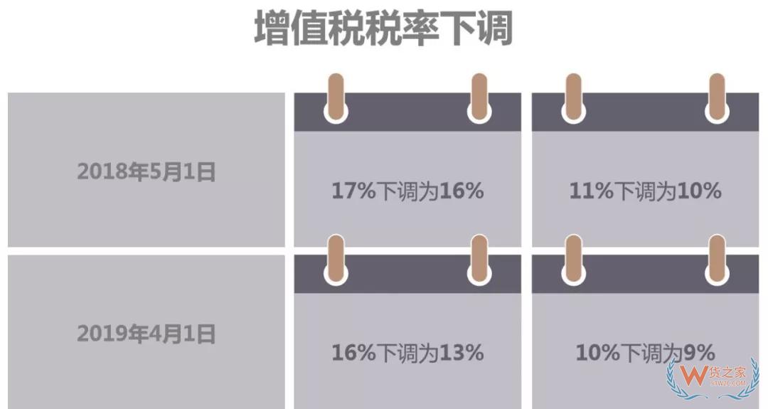 進口增值稅稅率進一步下調 將為進口企業減少進口環節增值稅稅負約2250億元——貨之家