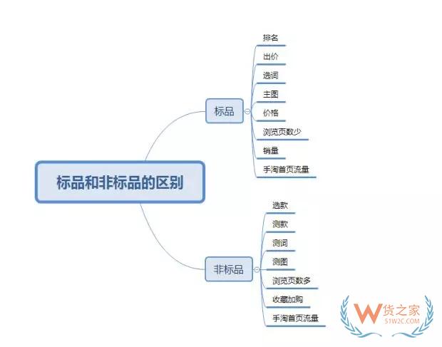 標(biāo)品和非標(biāo)品如何操作？詳解運(yùn)營思路和操作區(qū)別——貨之家