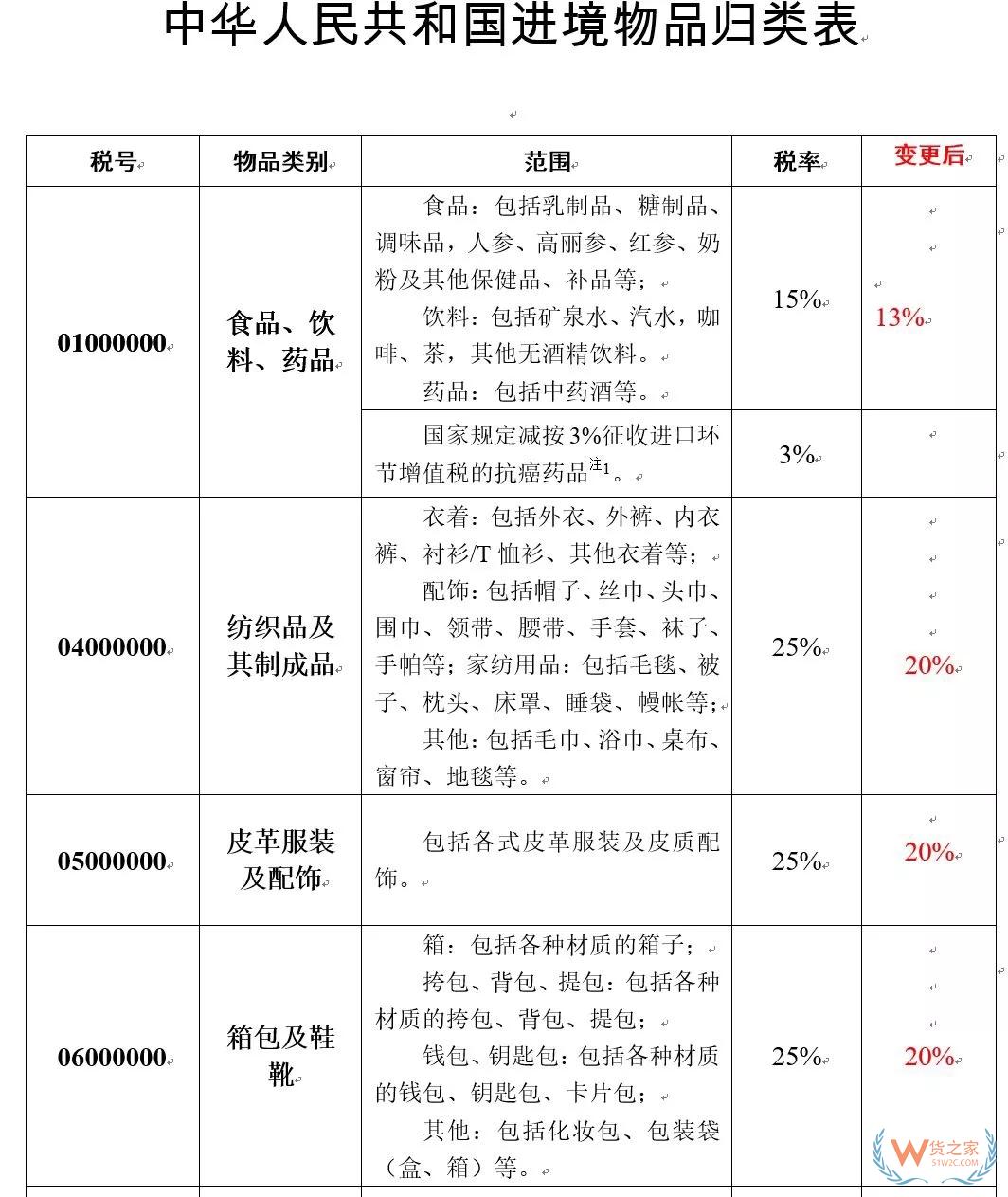 直郵行郵稅下調！4月9日執行——貨之家