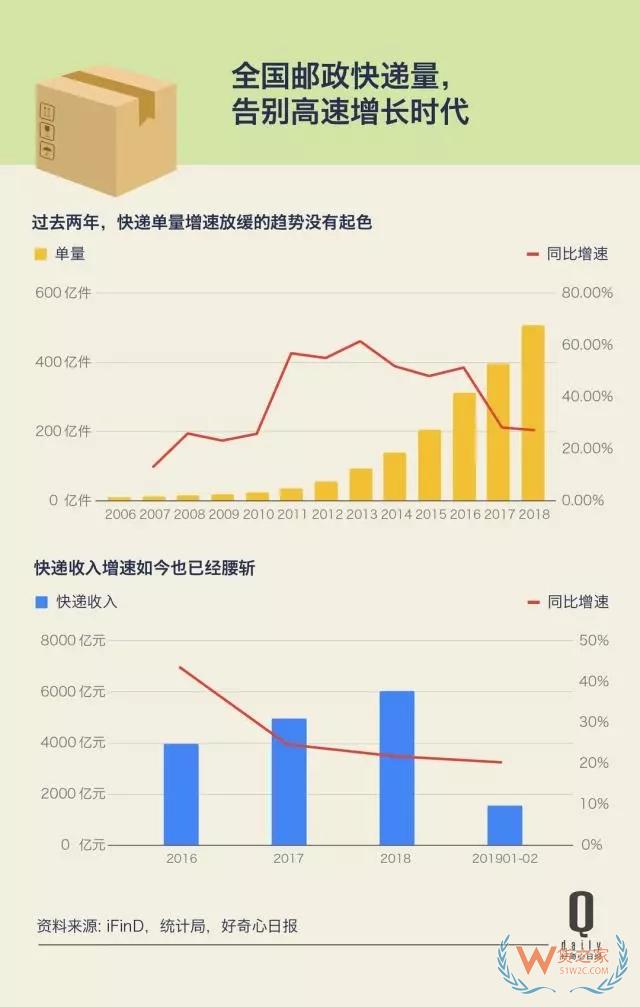 快遞業(yè)增長(zhǎng)放緩第二年，這反映了快遞和消費(fèi)的哪些變化？——貨之家