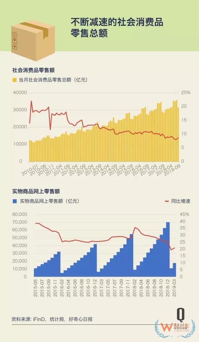 快遞業(yè)增長(zhǎng)放緩第二年，這反映了快遞和消費(fèi)的哪些變化？——貨之家