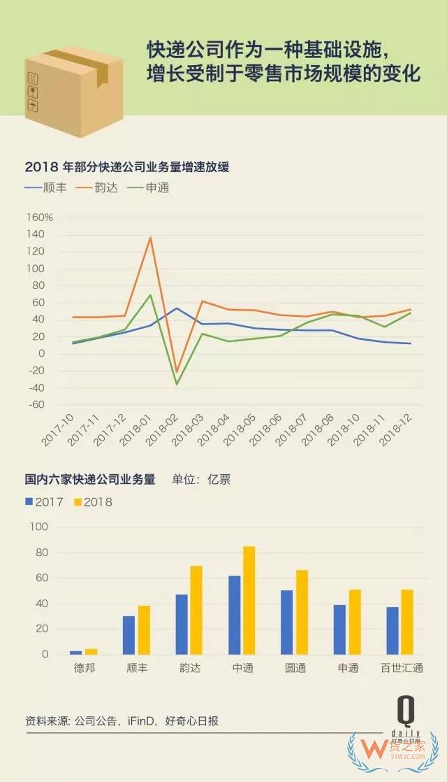 快遞業(yè)增長(zhǎng)放緩第二年，這反映了快遞和消費(fèi)的哪些變化？——貨之家