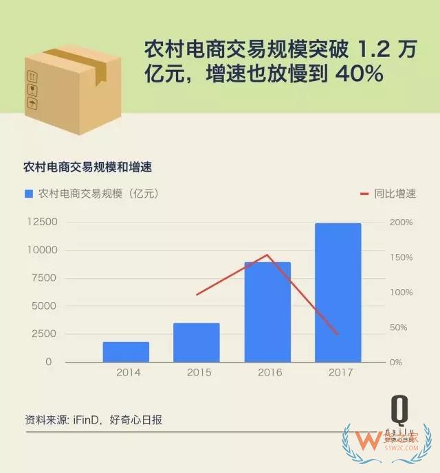快遞業(yè)增長(zhǎng)放緩第二年，這反映了快遞和消費(fèi)的哪些變化？——貨之家