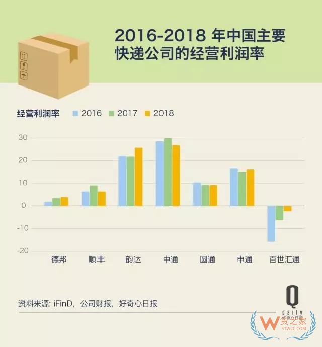 快遞業(yè)增長(zhǎng)放緩第二年，這反映了快遞和消費(fèi)的哪些變化？——貨之家