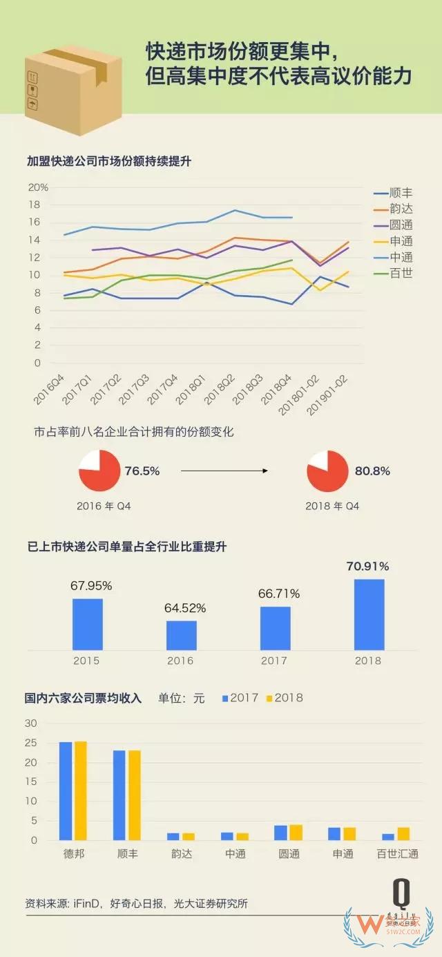 快遞業(yè)增長(zhǎng)放緩第二年，這反映了快遞和消費(fèi)的哪些變化？——貨之家