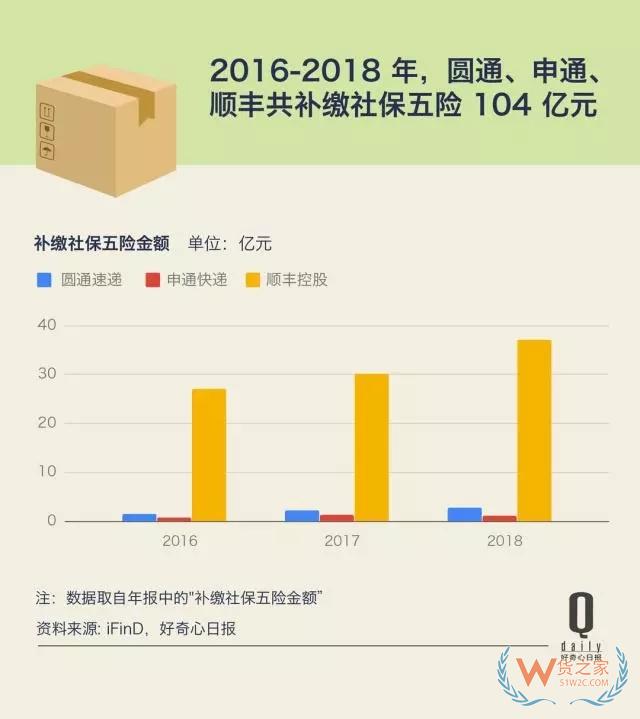 快遞業(yè)增長(zhǎng)放緩第二年，這反映了快遞和消費(fèi)的哪些變化？——貨之家