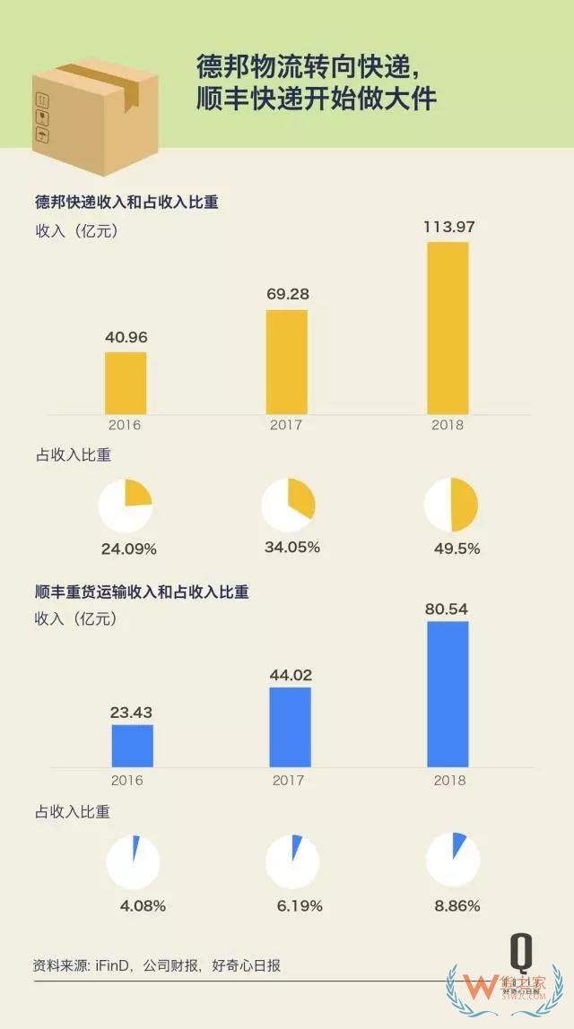 快遞業(yè)增長(zhǎng)放緩第二年，這反映了快遞和消費(fèi)的哪些變化？——貨之家