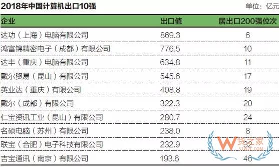 中國計算機出口10強企業（2018年）——貨之家