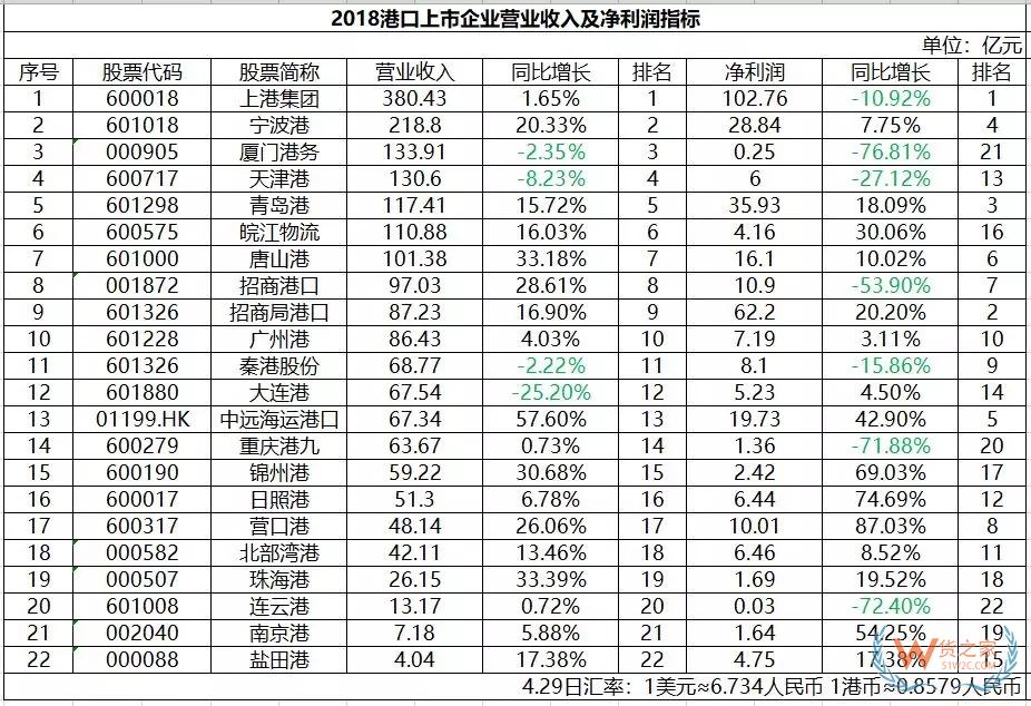 3張圖看懂22家港口上市企業六大財務指標——貨之家