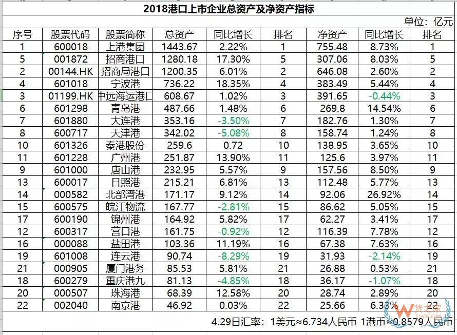 3張圖看懂22家港口上市企業六大財務指標——貨之家