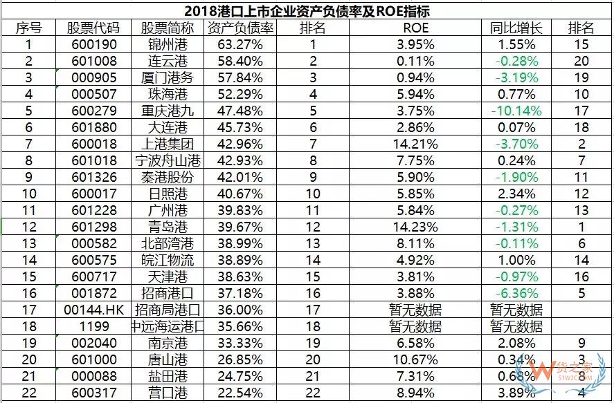 3張圖看懂22家港口上市企業六大財務指標——貨之家