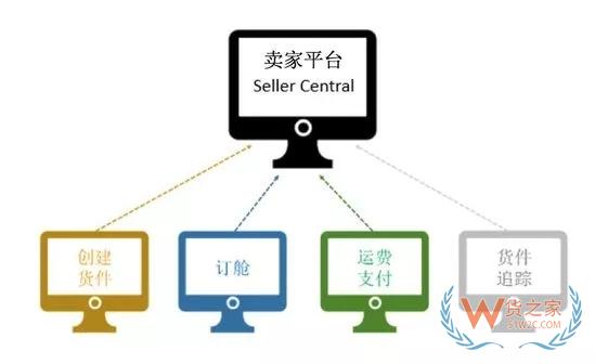 【資訊】亞馬遜新增一鍵訂艙功能 FBA貨件可免費鎖倉——貨之家