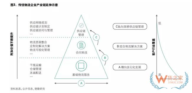 中國物流商業(yè)模式轉(zhuǎn)型趨勢分析：順豐進(jìn)、安能退、日日順變、準(zhǔn)時達(dá)開放（上）——貨之家