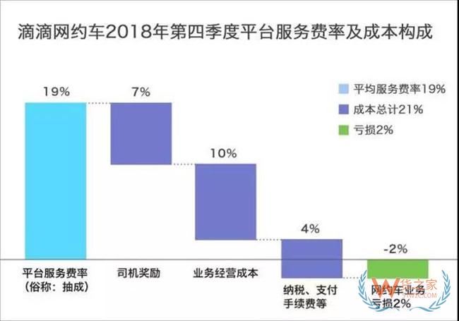 滴滴首次公布網約車抽成比例：平均抽成19%，其中7%返還司機——貨之家