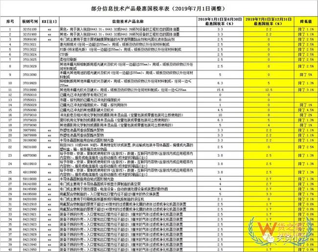 好消息，7月1日起517個稅則號最惠國稅率有調整，普降——貨之家