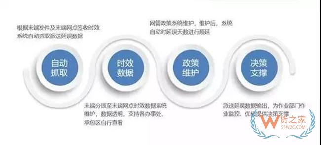 天天快遞“仲裁延誤全自動系統”上線，延時件仲裁結果準確率達99.5%以上——貨之家