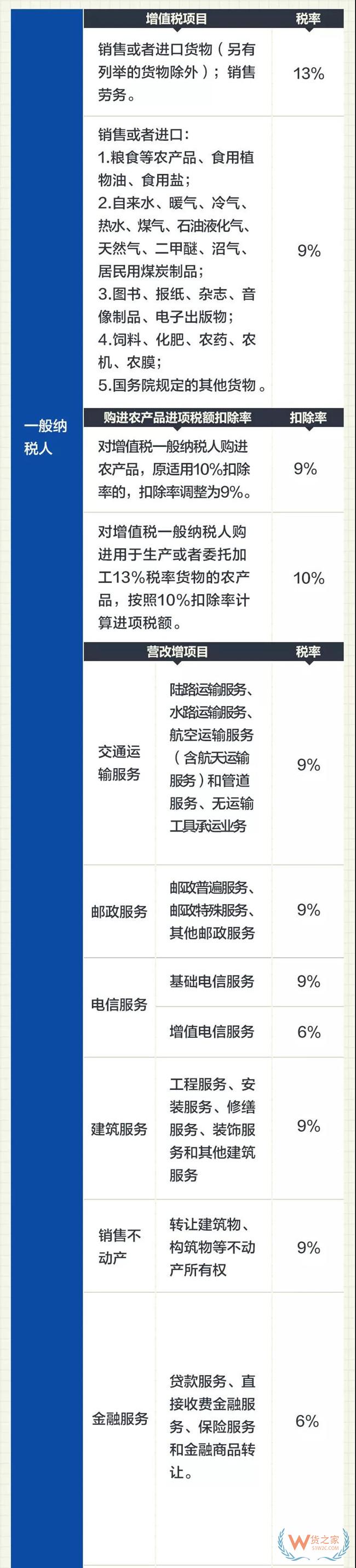 2019最新增值稅稅率表出爐啦！——貨之家