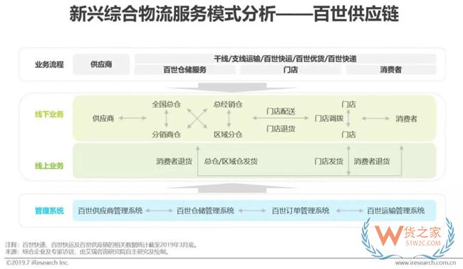 2019下半年物流業打法，你Get到了嗎?——貨之家