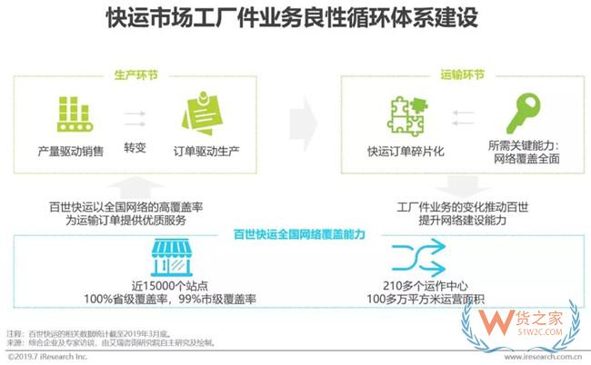 2019下半年物流業打法，你Get到了嗎?——貨之家