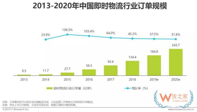2019下半年物流業打法，你Get到了嗎?——貨之家