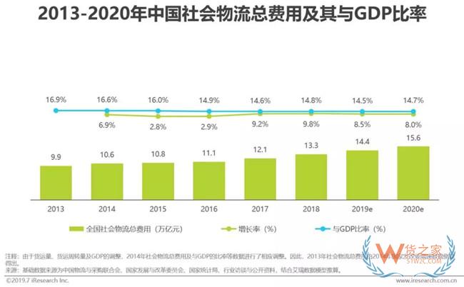 2019下半年物流業打法，你Get到了嗎?——貨之家