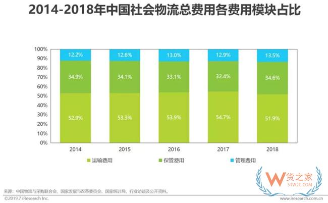 2019下半年物流業打法，你Get到了嗎?——貨之家
