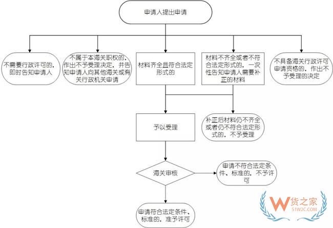 特殊物品出入境，這項(xiàng)手續(xù)須先行！——貨之家