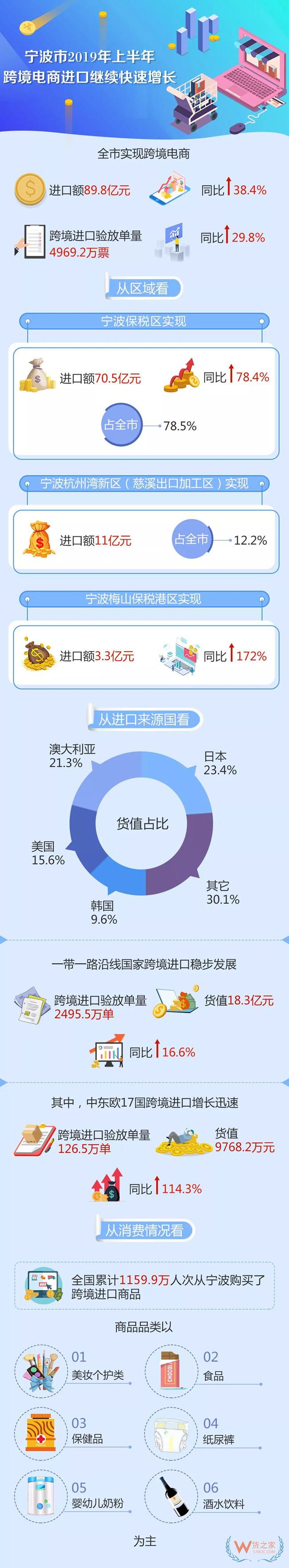 一圖看懂|寧波市2019年上半年跨境電商進(jìn)口繼續(xù)保持快速增長(zhǎng)——貨之家