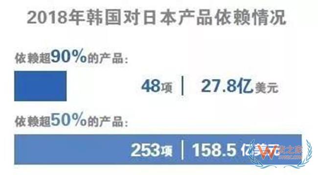 日本韓國貿(mào)易摩擦急即惡化 ，中國坐收漁翁之利？ 看數(shù)據(jù)！——貨之家