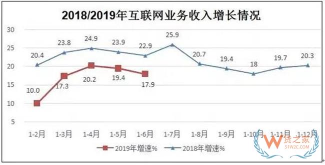 工信部：上半年規(guī)模以上互聯(lián)網(wǎng)企業(yè)業(yè)務(wù)收入同比增17.9%——貨之家