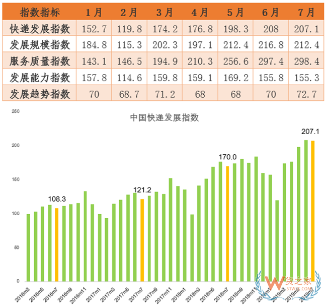 7月哪些省份快遞業務量增速最高？權威答案來了——貨之家