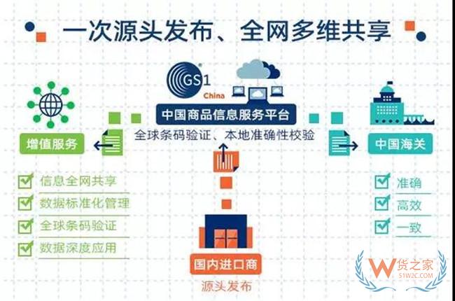 海關(guān)總署推進商品條碼在通關(guān)領(lǐng)域的應(yīng)用——貨之家