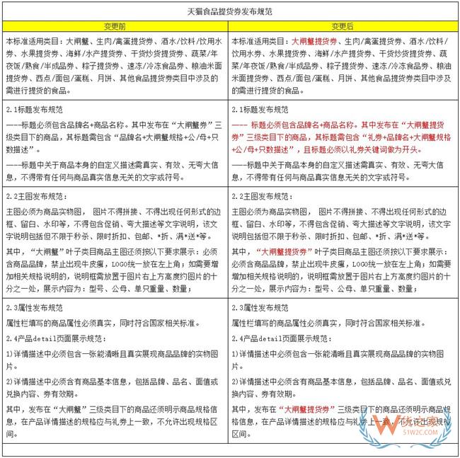 天貓調整食品提貨券發布規范 8月27日生效——貨之家