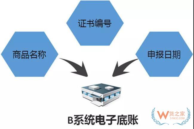 進(jìn)口化妝品監(jiān)管證件聯(lián)網(wǎng)核查操作指引——貨之家